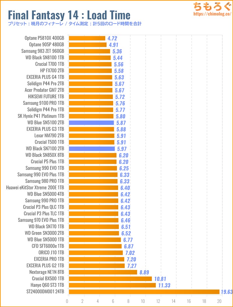 WD Blue SN5100をベンチマーク(FF14のゲームロード時間)