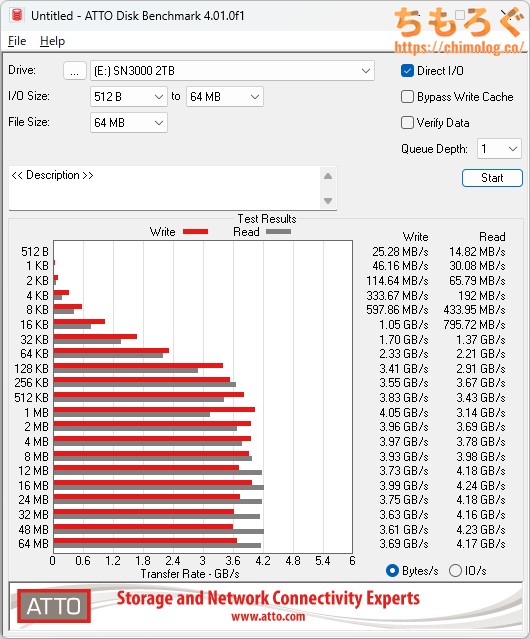 WD Green SN3000をベンチマーク(ATTO Disk Benchmark)