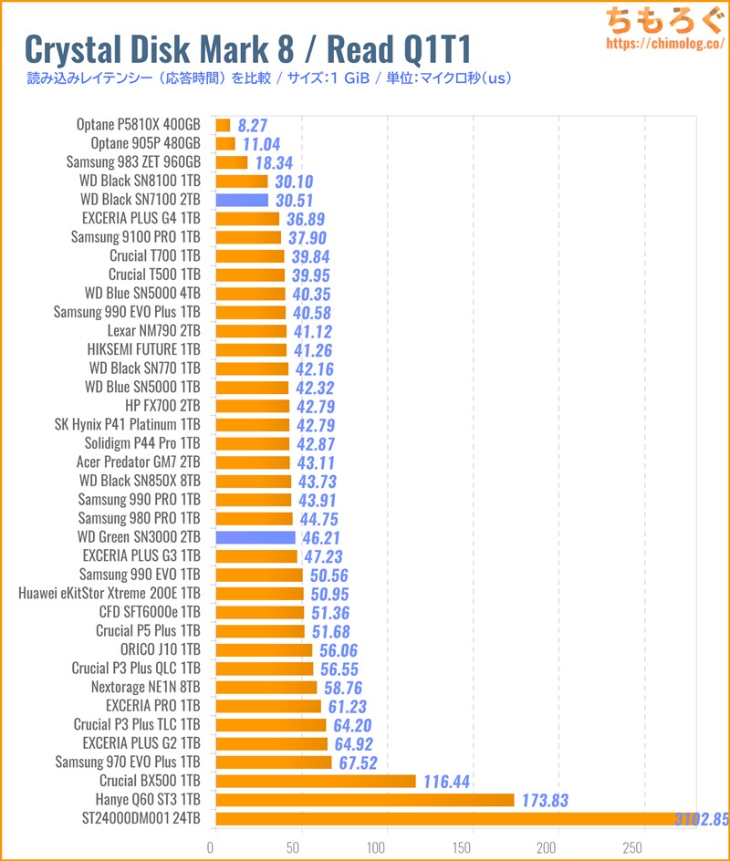 WD Green SN3000(Crystal Disk Mark 8で応答時間を比較)