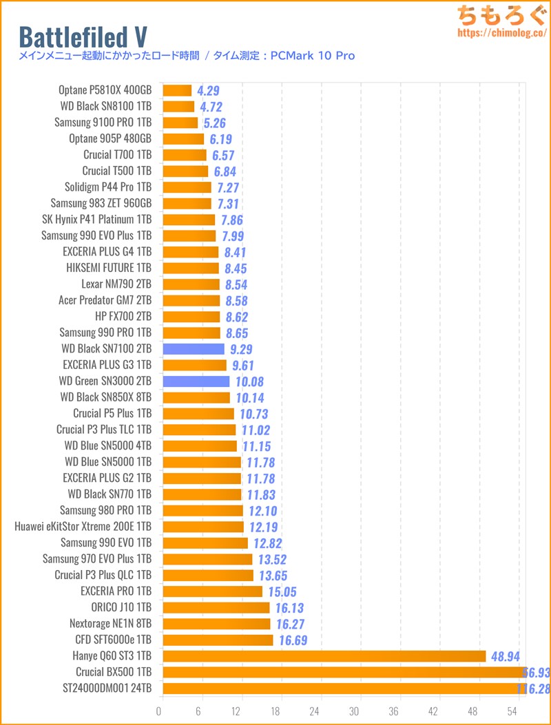 WD Green SN3000をベンチマーク(Battlefield Vのゲームロード時間)