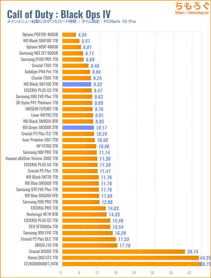 WD Green SN3000をベンチマーク(Call of Duty Black Ops IVのゲームロード時間)