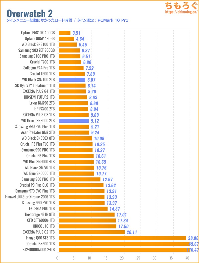 WD Green SN3000をベンチマーク(Overwatch 2のゲームロード時間)