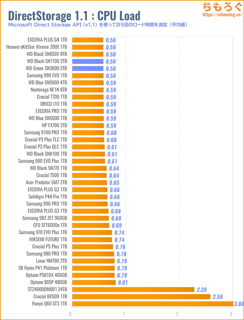 WD Green SN3000をベンチマーク(DirectStorage APIのゲームロード時間)