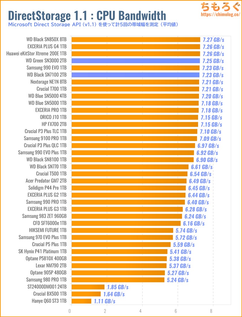 WD Green SN3000をベンチマーク(DirectStorage APIのゲームロード時間)