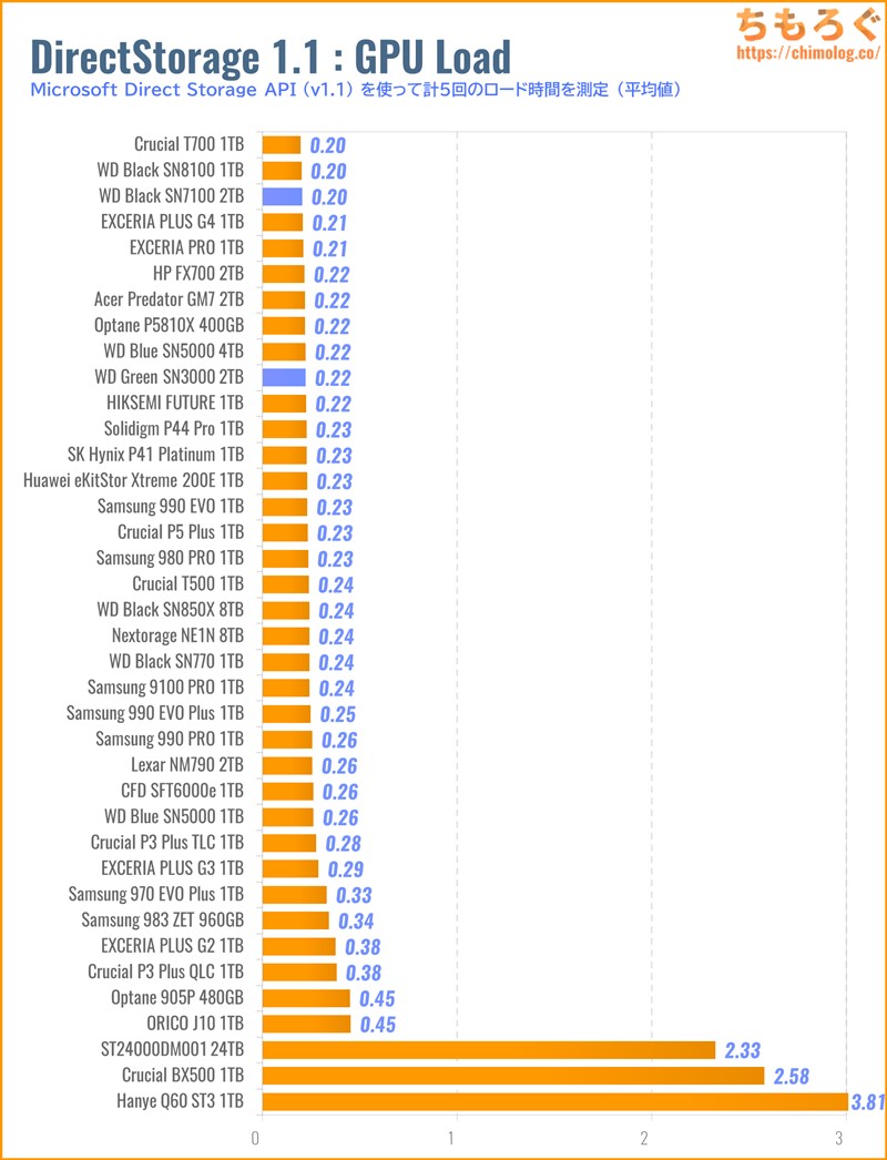 WD Green SN3000をベンチマーク(DirectStorage APIのゲームロード時間)
