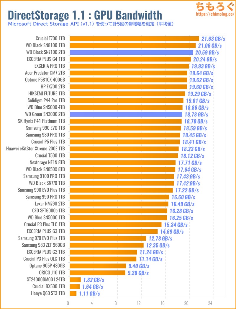 WD Green SN3000をベンチマーク(DirectStorage APIのゲームロード時間)