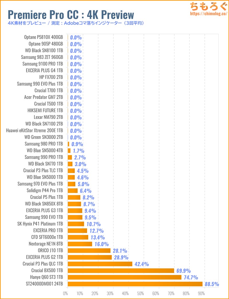 WD Green SN3000をベンチマーク(Premiere Pro 4Kプレビュー)