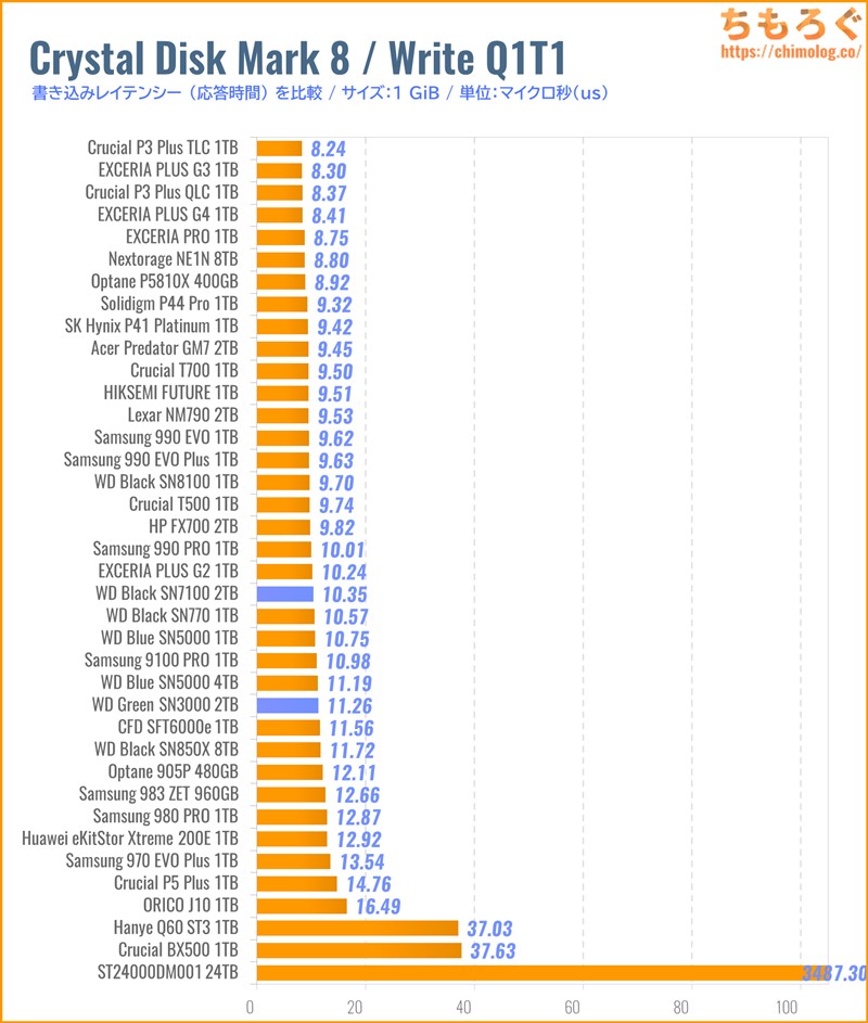 WD Green SN3000(Crystal Disk Mark 8で応答時間を比較)