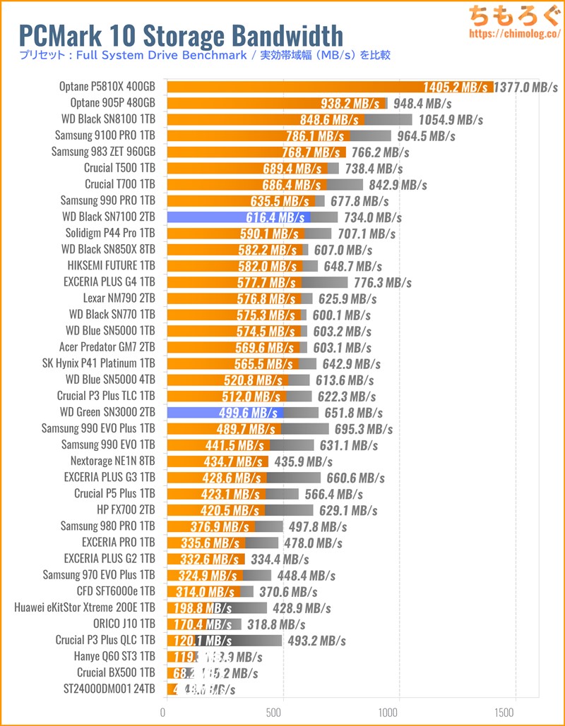 WD Green SN3000の実用性能(PCMark 10 ストレージスコア)