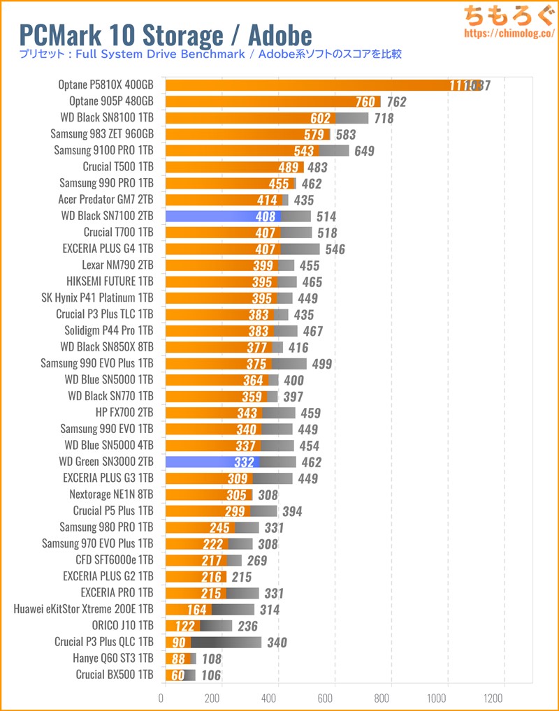 WD Green SN3000の実用性能(PCMark 10 Adobeソフト)