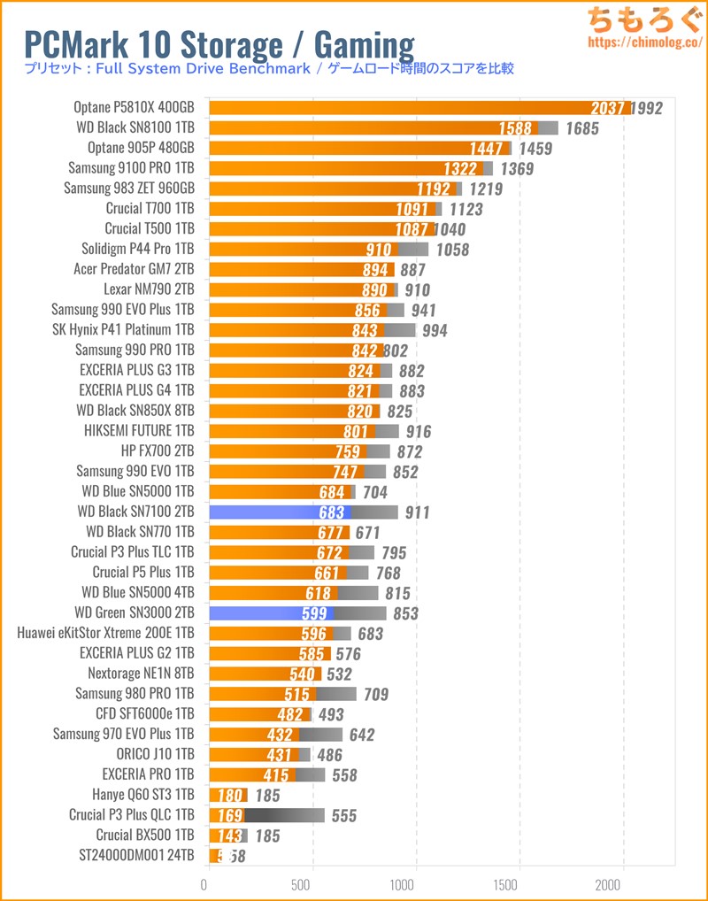 WD Green SN3000の実用性能(PCMark 10 ゲームロード時間)