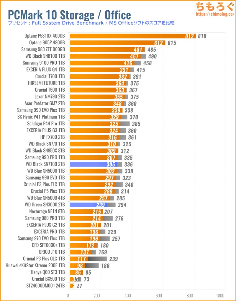 WD Green SN3000の実用性能(PCMark 10 Microsoft Office)