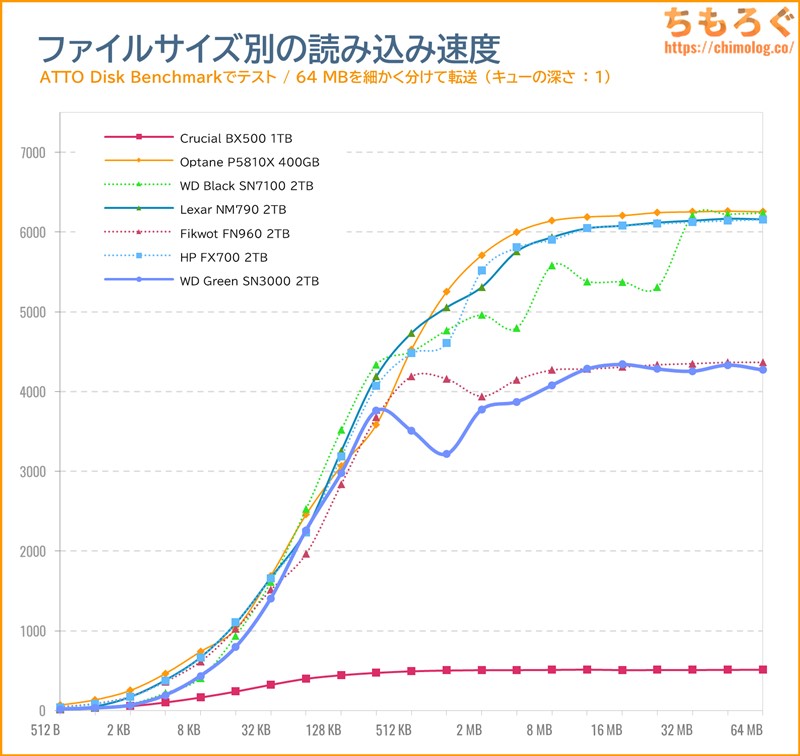 WD Green SN3000をベンチマーク(ATTO Disk Benchmark)