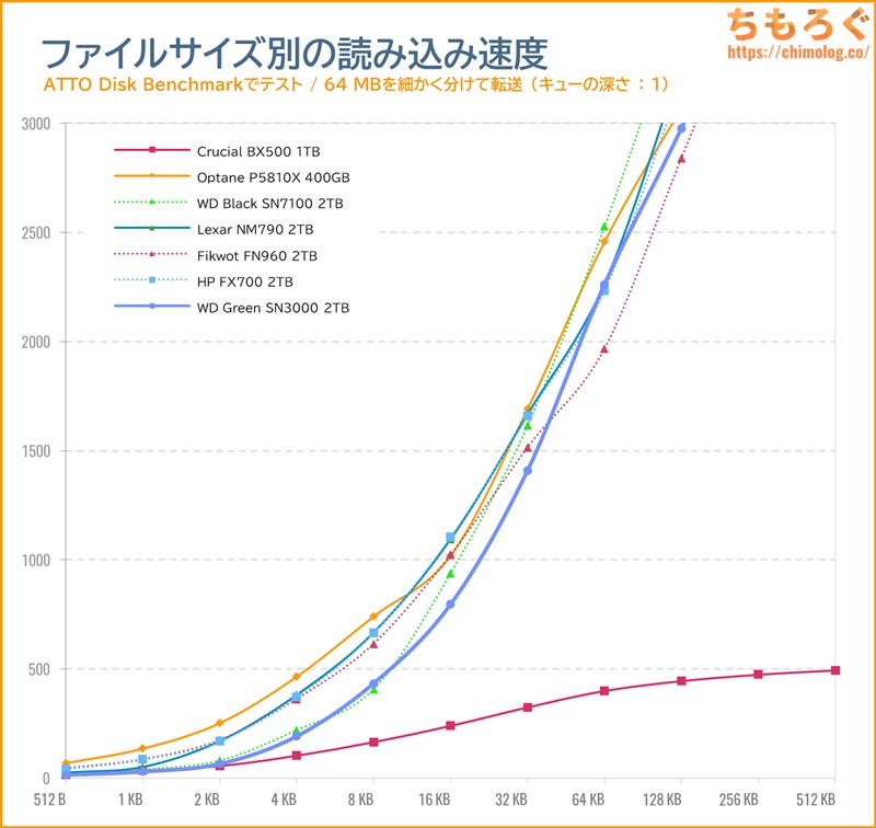 WD Green SN3000をベンチマーク(ATTO Disk Benchmark)