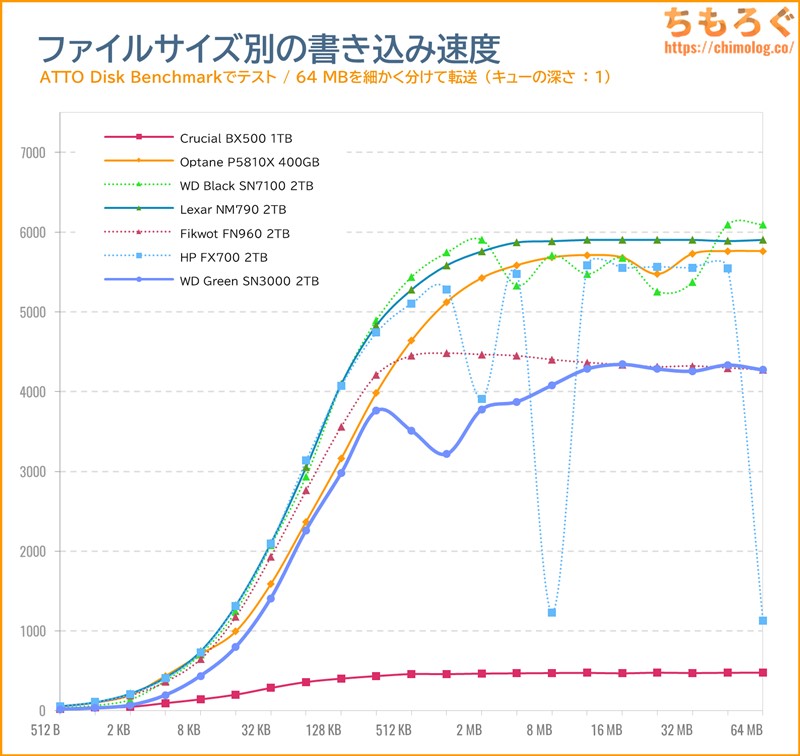 WD Green SN3000をベンチマーク(ATTO Disk Benchmark)