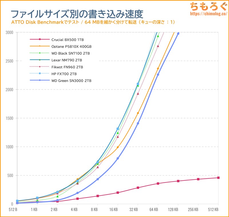 WD Green SN3000をベンチマーク(ATTO Disk Benchmark)