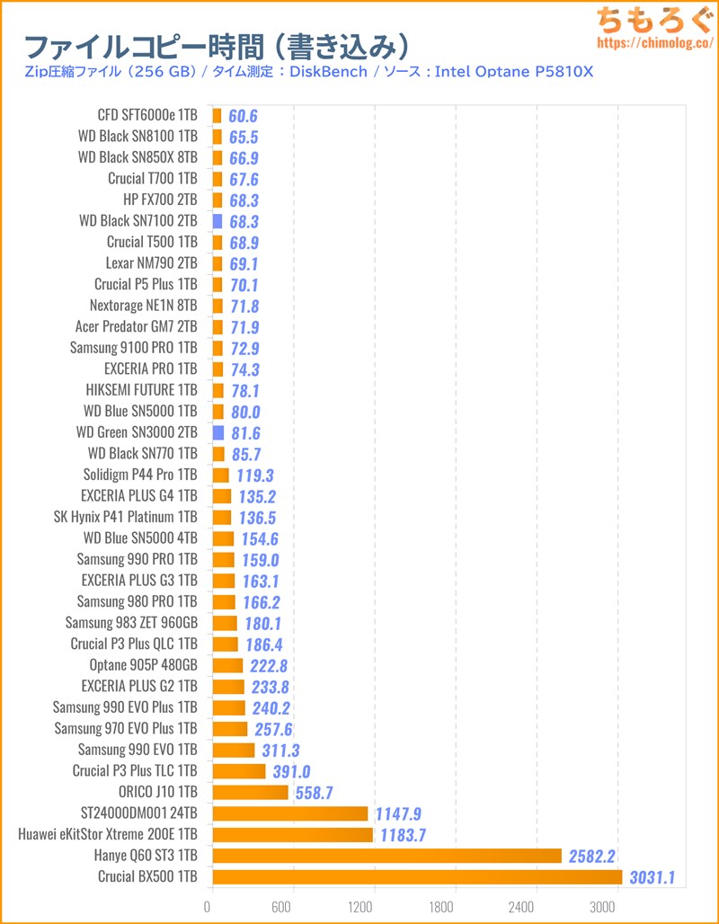 WD Green SN3000をベンチマーク(ファイルコピーに掛かった時間)