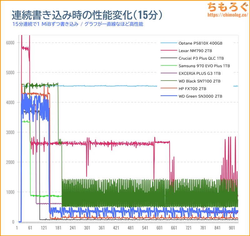 WD Green SN3000の連続書き込み性能(15分)をテスト