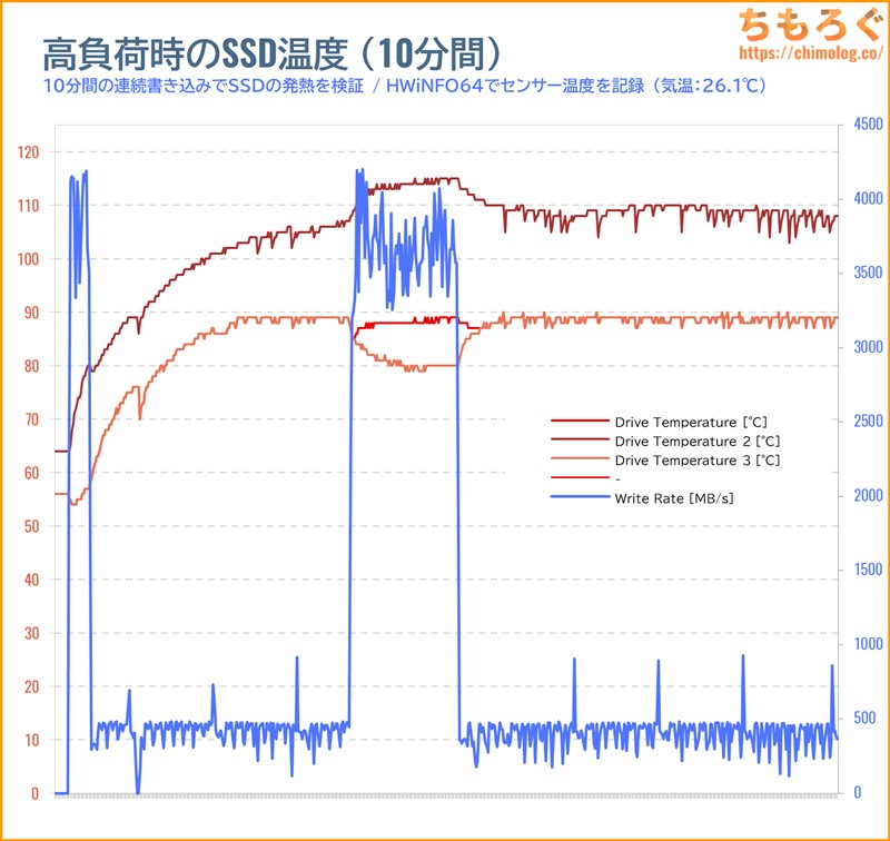 WD Green SN3000のSSD温度をテスト(高負荷時)