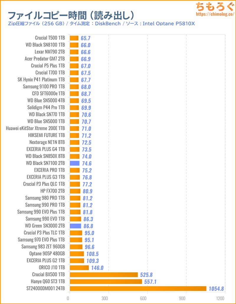 WD Green SN3000をベンチマーク(ファイルコピーに掛かった時間)