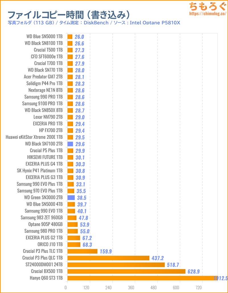 WD Green SN3000をベンチマーク(ファイルコピーに掛かった時間)