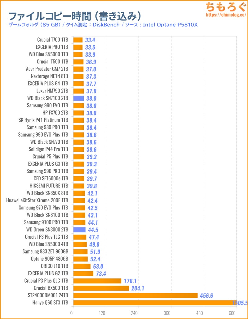 WD Green SN3000をベンチマーク(ファイルコピーに掛かった時間)