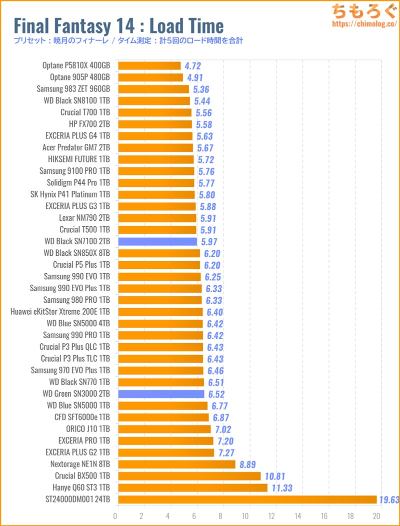WD Green SN3000をベンチマーク(FF14のゲームロード時間)