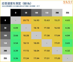 Amzfast AMZG34C5Q Proレビュー（応答速度の比較）