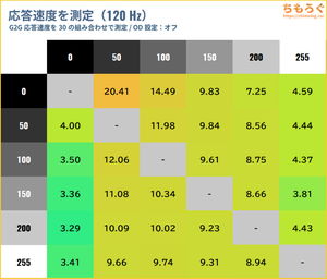 Amzfast AMZG34C5Q Proレビュー（応答速度の比較）
