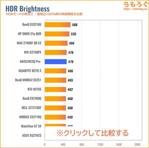 Amzfast AMZG34C5Q Proレビュー（HDRの明るさ）