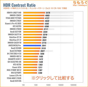 Amzfast AMZG34C5Q Proレビュー（HDRのコントラスト比）