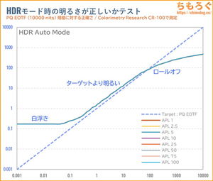 Amzfast AMZG34C5Q Proレビュー（PQ EOTF）