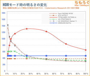 Amzfast AMZG34C5Q Proレビュー（APL別のHDR輝度）