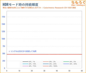 Amzfast AMZG34C5Q Proレビュー（APL別のHDR持続輝度）