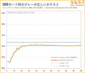 Amzfast AMZG34C5Q Proレビュー（HDR時の色精度）