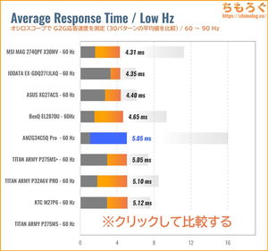 Amzfast AMZG34C5Q Proレビュー（60Hz 応答速度の比較）