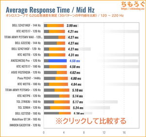 Amzfast AMZG34C5Q Proレビュー（120Hz 応答速度の比較）