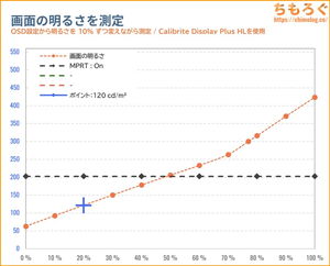 Amzfast AMZG34C5Q Proレビュー（画面の明るさ）