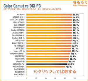 Amzfast AMZG34C5Q Proレビュー（DCI P3カバー率の比較）