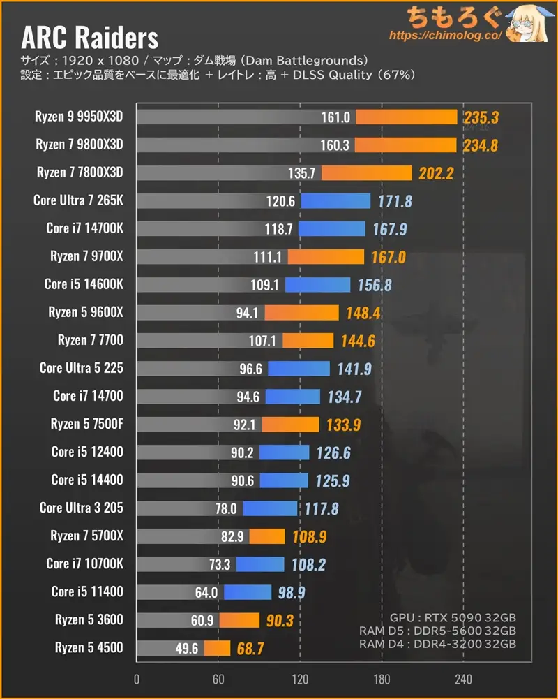 ARC RaidersのCPU別フレームレート:フルHD(ウルトラ設定)