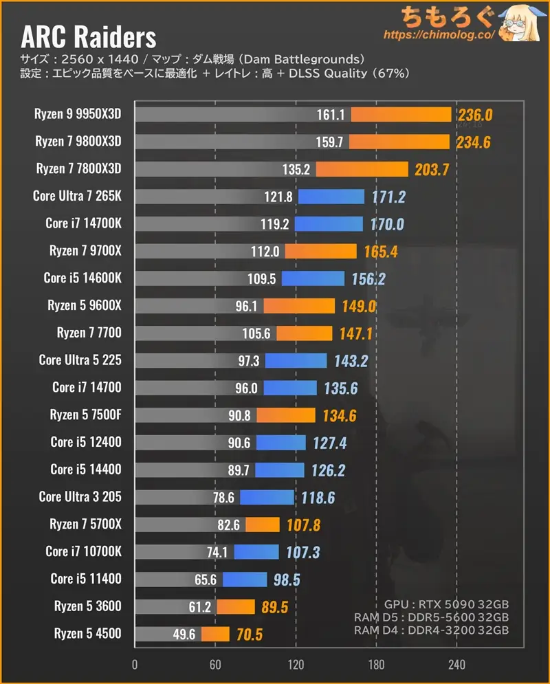 ARC RaidersのCPU別フレームレート:WQHD(ウルトラ設定)