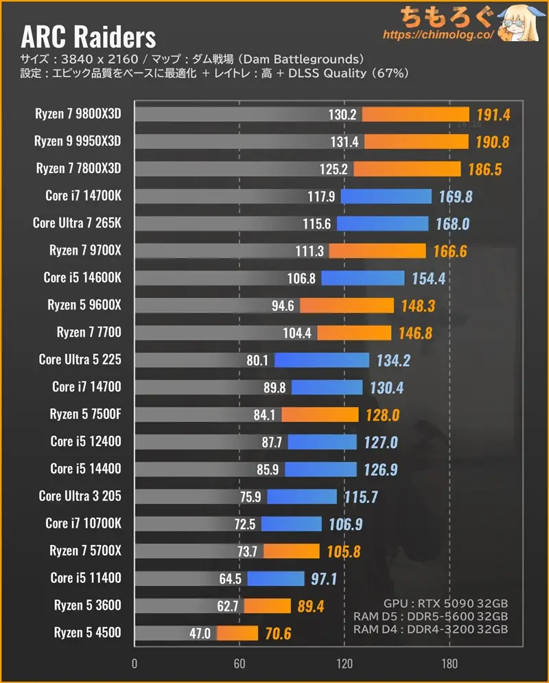 ARC RaidersのCPU別フレームレート:WQHD(ウルトラ設定)