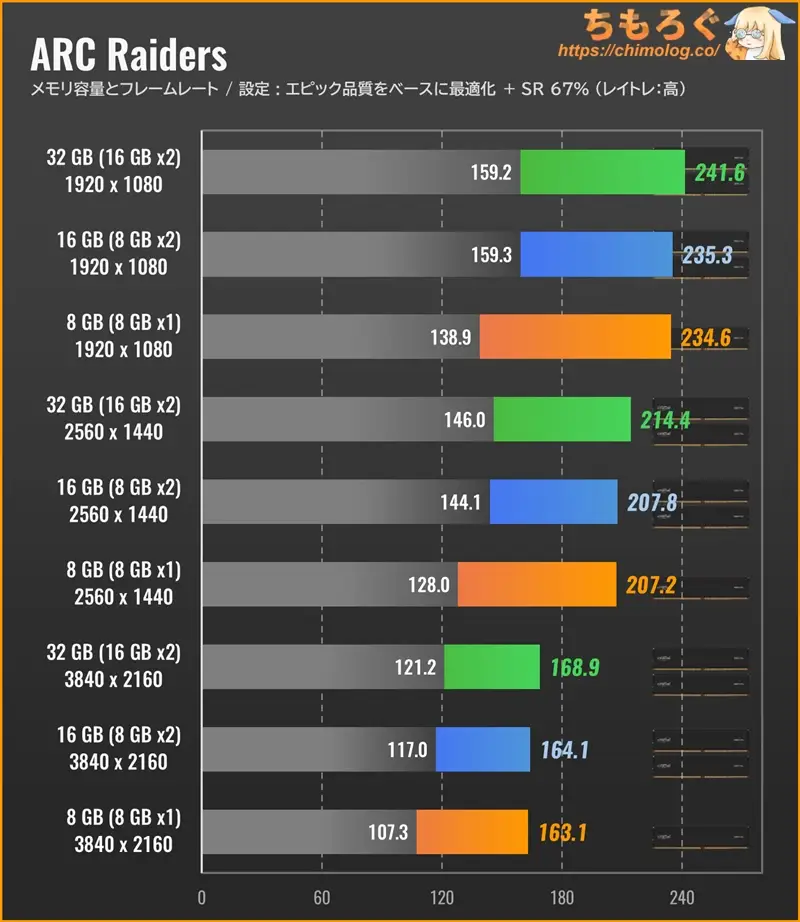 ARC Raidersのメモリ別フレームレート(ウルトラ設定)