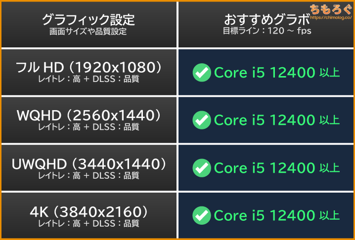 ARC Raidersの推奨CPUまとめ表