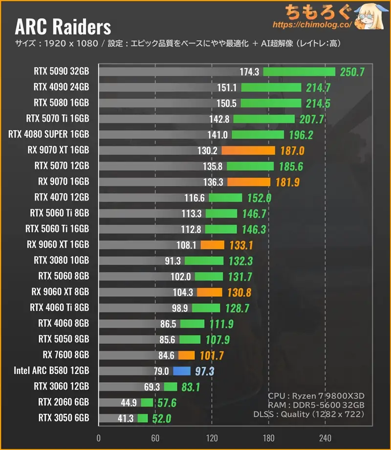 ARC Raidersのグラボ別フレームレート:フルHD(ウルトラ設定)