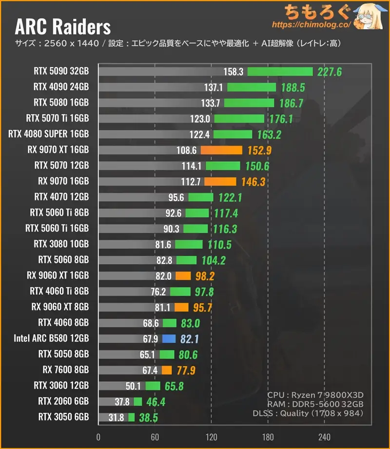 ARC Raidersのグラボ別フレームレート:WQHD(ウルトラ設定)