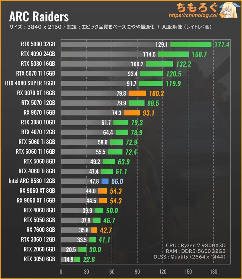 ARC Raidersのグラボ別フレームレート:4K(ウルトラ設定)