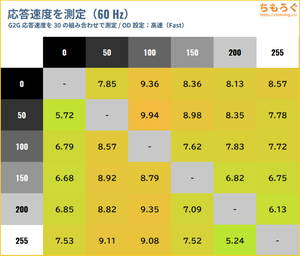 INNOCN 40C1Uレビュー(応答速度の比較)