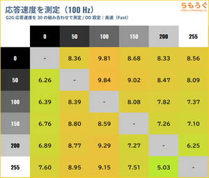 INNOCN 40C1Uレビュー(応答速度の比較)