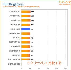 INNOCN 40C1Uレビュー(HDRの明るさ)